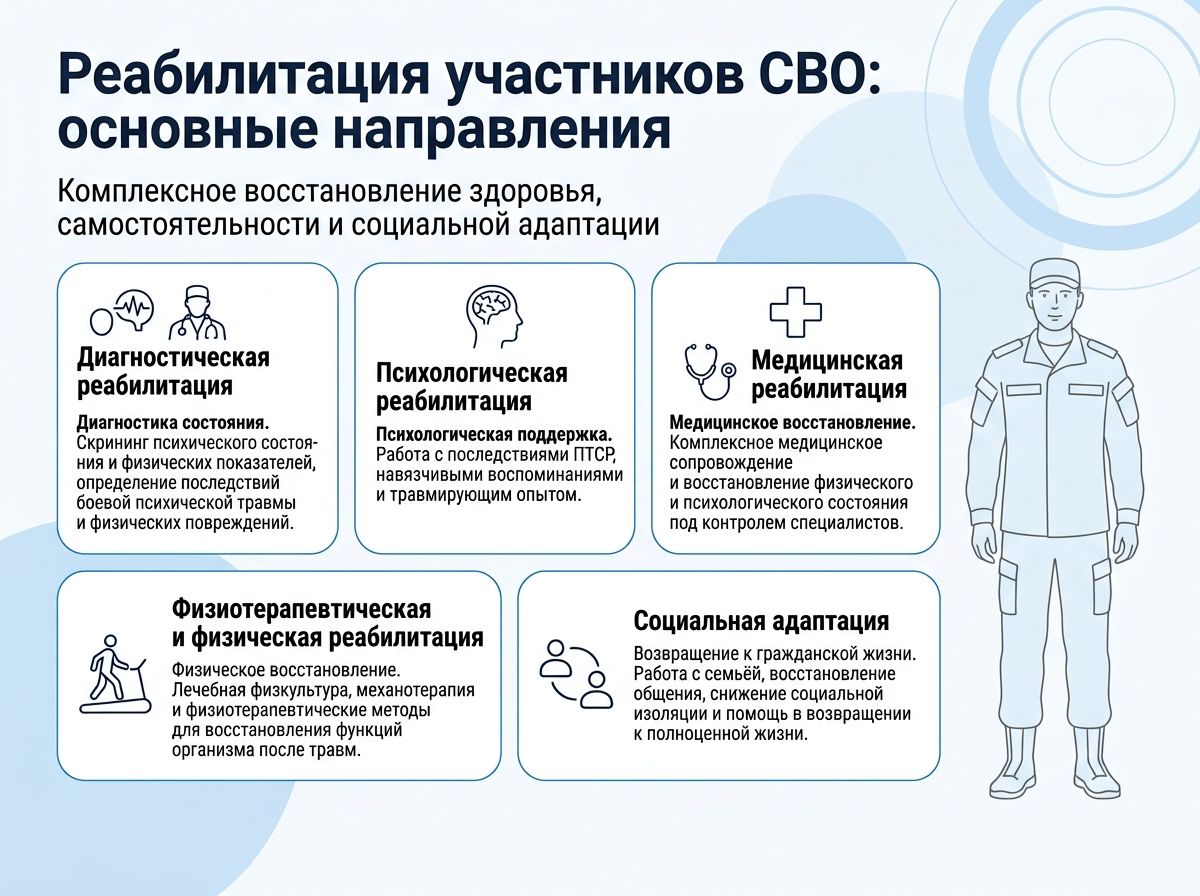 Реабилитация участников СВО в Семёнове инфографика
